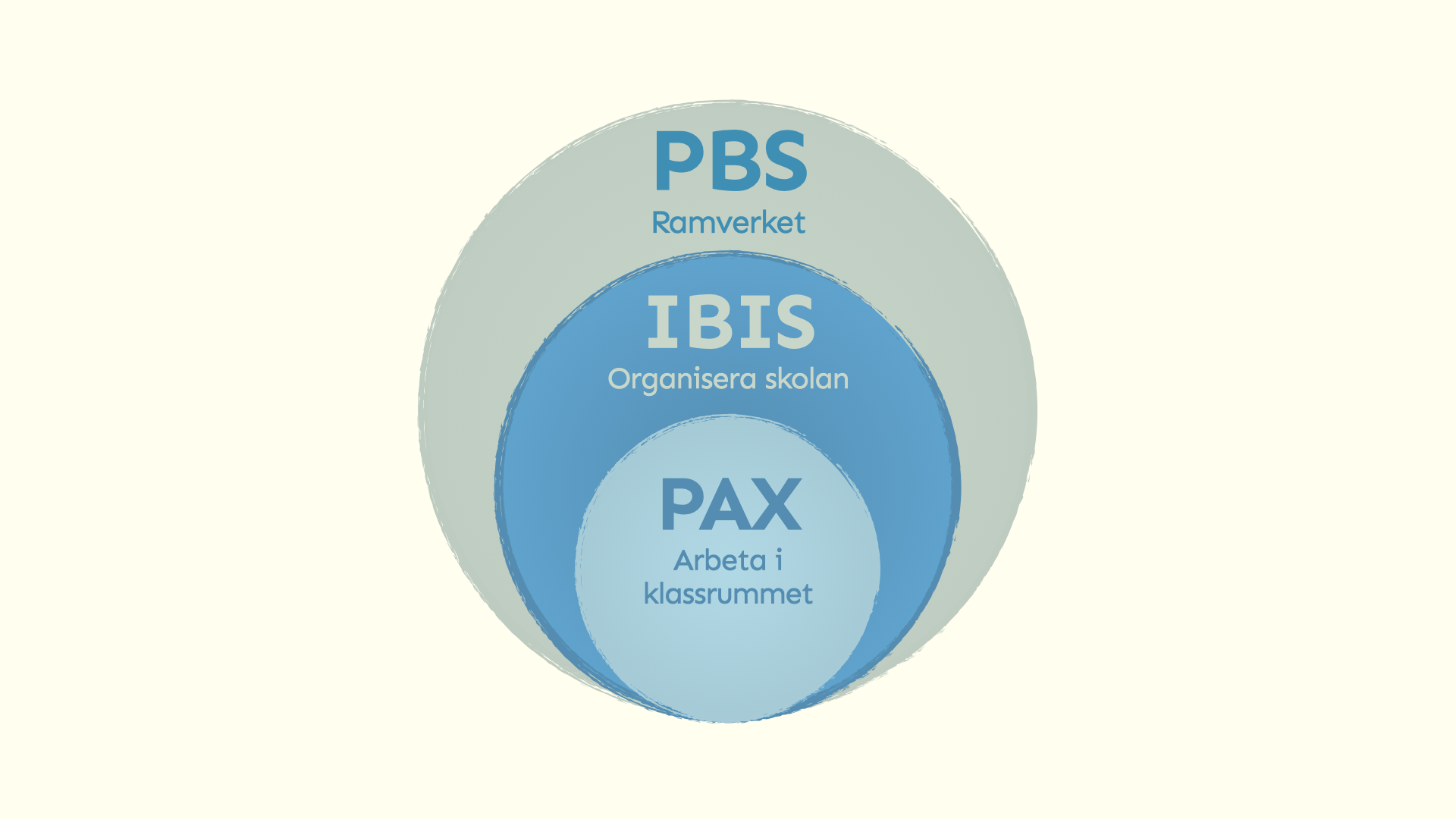 En bild som illustrerar relationen mellan PBS, IBIS och PAX i skolan